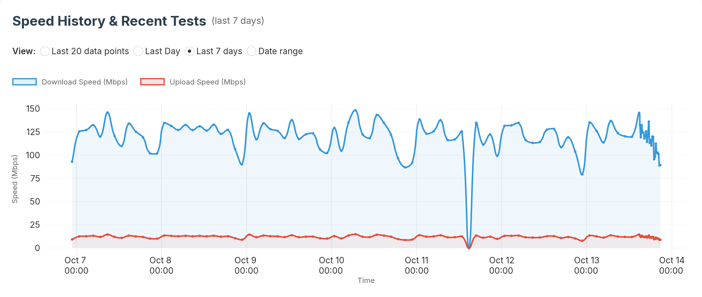 Chart of download and upload speed over the last 7 days
